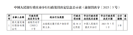 股票配资最新报价 重庆富民银行被罚58万元：未按规定履行客户身份识别义务